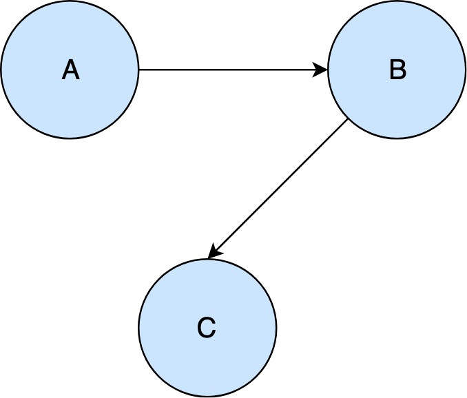 Simple citation network