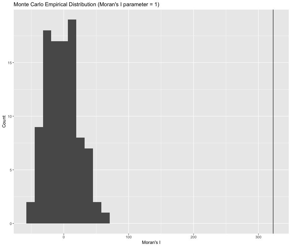 Moran's I (1st nearest neighbors)