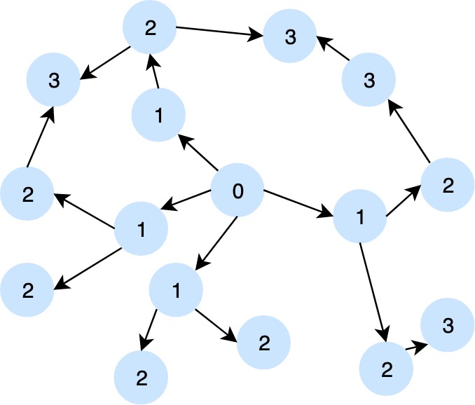 Shortest Paths Example